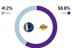 ESPN预测湖人对阵独行侠比赛胜率 主队58.8%占上风