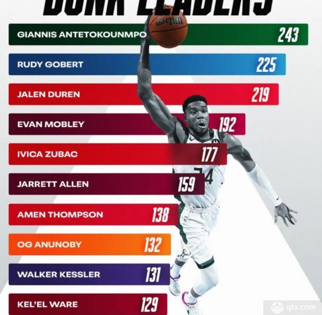 字母哥领跑上赛季扣篮榜