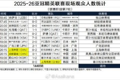 2025-26亚冠精英联赛阶段第7轮观众人数统计 凤凰山还是雄起了的