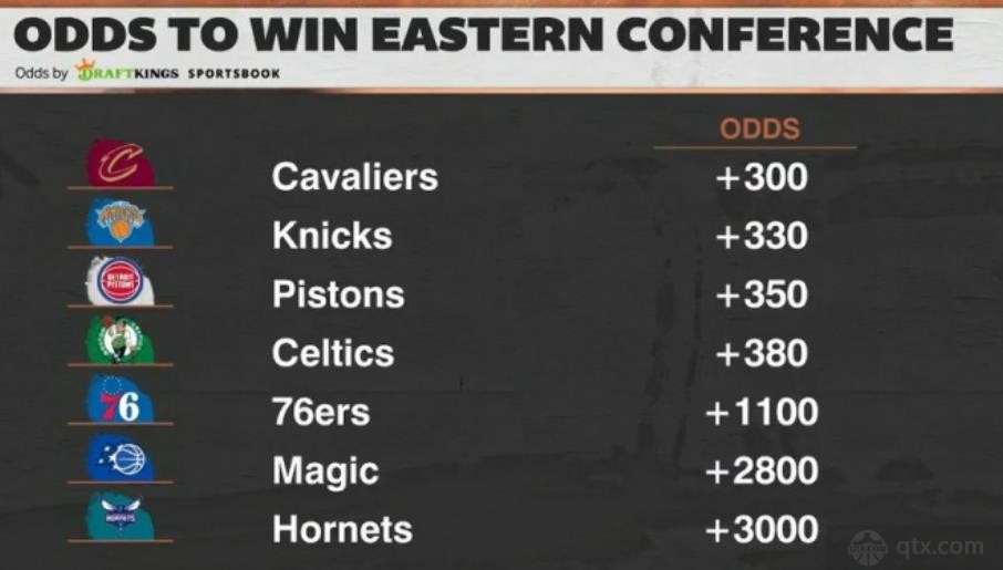 美媒更新东部冠军赔率