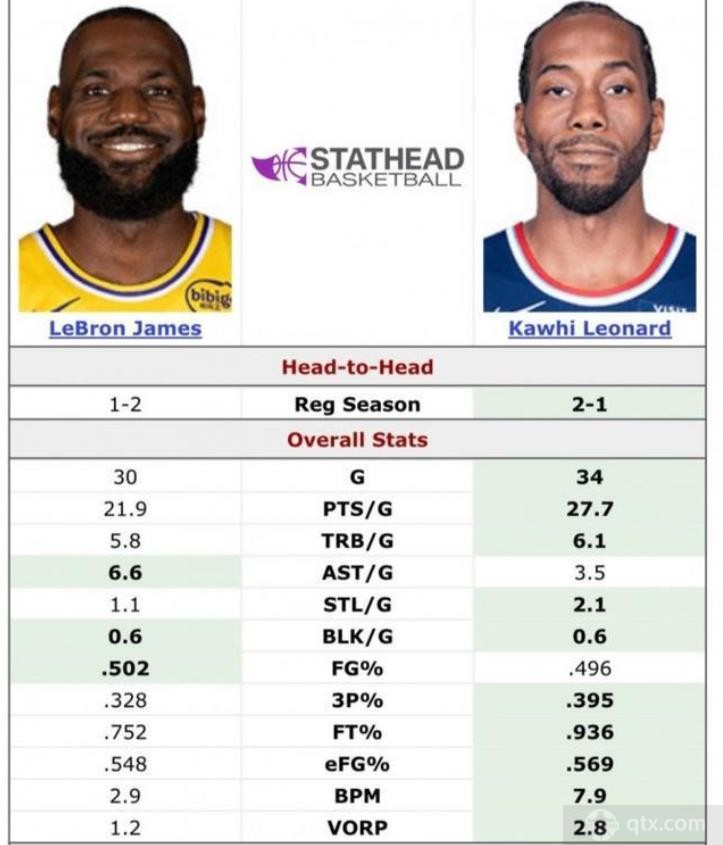 船记晒伦纳德与詹姆斯数据对比